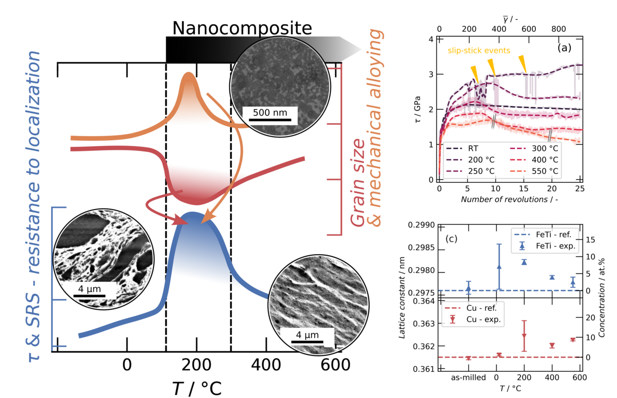 Designkonzept für Nanokomposite aus ungleichen Materialpaarungen in