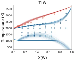 Prediction of phase diagram with uncertainty quantification