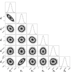 Investigation of correlations between parameters in the thermodynamic model using Bayesian inference.